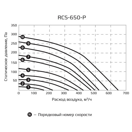 Компактная приточно-вытяжная установка Royal Clima серии Soffio Primo RCS-650-P